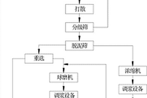 鱗片石墨中礦重浮預(yù)分離分選方法