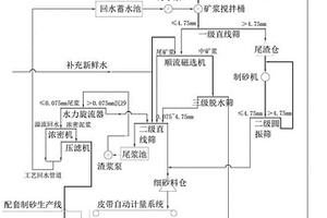 磁-赤混合貧鐵礦石的預(yù)選工藝