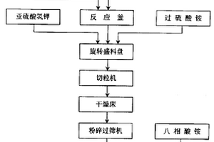 從復雜銅碲鉍渣綜合回收銅、碲、鉍的工藝