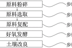 電解金屬錳、二氧化錳生產(chǎn)浸出壓濾渣回收利用的方法