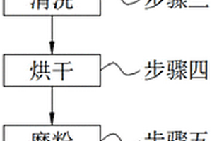 多固廢大摻量利用方法