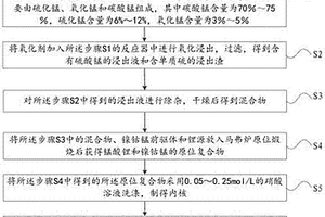 用于治療皮膚腫瘤及贅生物的制劑及其制備方法