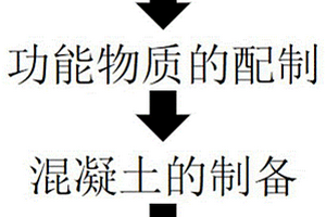 超高溫材料及其制備方法