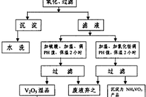 鐵氧體磁性材料的制備方法