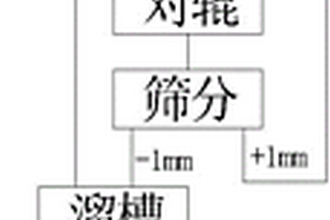 高碳高氧化微細(xì)粒金礦的選礦工藝