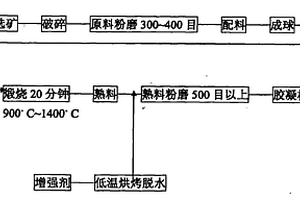 利用鉻鐵礦和紅土鎳礦制備含鉻鎳鐵礦氧化球團的方法