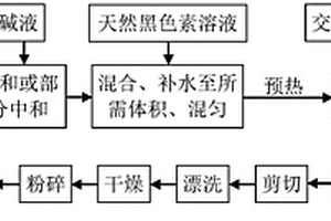 低品位菱鎂礦選礦磨礦工藝