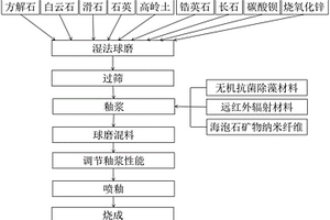 高硅高鈣低品級(jí)菱鎂礦的分步浮選方法