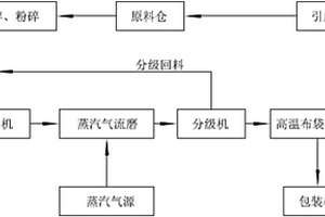 高活性超細(xì)?；V渣微粉的制備方法