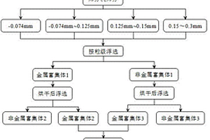 利用銅礦尾砂制備低強度可控性填料的方法及其所制得的產(chǎn)品