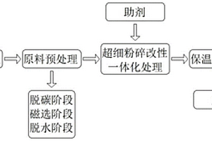 赤鐵礦反浮選尾礦再選工藝