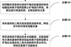 銅尾礦渣復(fù)合礦物摻合料及其制備方法