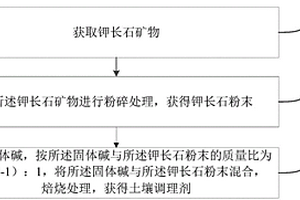 非磁性礦石在磨礦分級閉路系統(tǒng)循環(huán)次數(shù)的測定方法