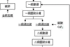 預(yù)富集-焙燒-再磨磁選尾礦回收工藝