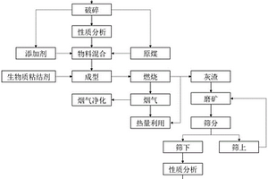 除鐵尾礦渣的改性方法