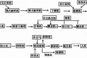 無污染排放的直接還原鐵單質(zhì)的提煉設(shè)備