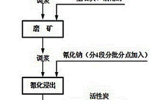 處理高碳酸鐵混合型礦石的工藝