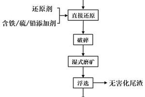 含鉻鎳鐵礦球團(tuán)制備不銹鋼母液的方法