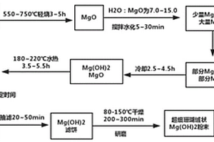 硼尾礦種植土及其制備方法