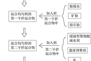 煤礦矸石及CO2采動覆巖隔離注漿充填減排方法