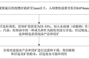 以鍍鋅污泥和鐵尾礦制備絮凝劑聚硅酸鋁鐵的方法