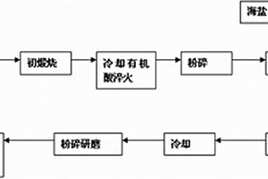 回收鉍中礦中銅、鋅的濕法處理方法