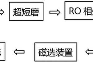 利用鐵尾礦常溫發(fā)泡制備燒結(jié)泡沫磚的方法