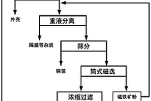 磷/碳復(fù)合負極材料及其制備方法