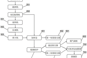 高爐布袋灰的高效脫氯方法