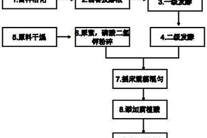 利用市政污泥制備富磷生物炭的方法