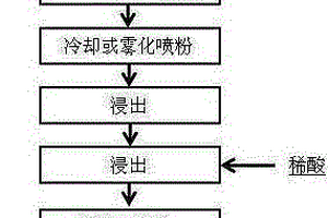 冶煉軸承鋼用精煉渣的制備方法