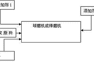 粉磨方法和粉磨裝置