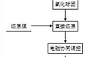 氧化微晶石墨基納米Si/SiO<Sub>x</Sub>鋰離子電池負(fù)極材料的制備方法