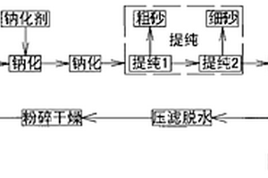 制備三維亞微米級花狀結構氮化鋁的方法