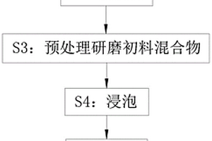 利用高鎂紅土鎳礦和赤泥協(xié)同制備鎳鐵及鐵精礦的方法