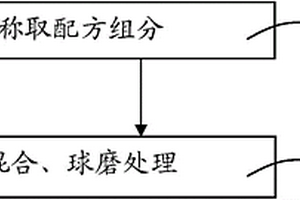 從復(fù)合礦中選擇性瀝濾回收礦物