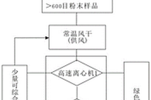 鉛底吹熔煉的原料水分及冶煉粉塵控制方法及裝置