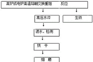 貧錳礦物料提取冶金錳的制備工藝