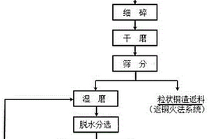 鋰云母礦的預(yù)處理設(shè)備