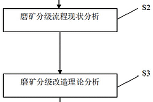 城市建筑工程渣土資源化利用制備球土方法