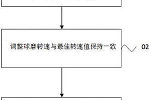 利用含磁工業(yè)廢料生產重介選煤用精磁鐵粉的方法