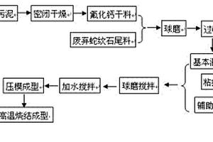 易降解包裝材料及其制備方法