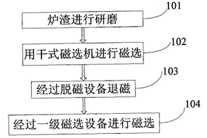 等離子熔煉富集料回收貴金屬前的預(yù)處理方法