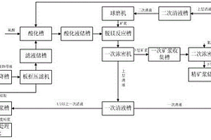 從高爐布袋除塵灰中回收氧化鋅的方法