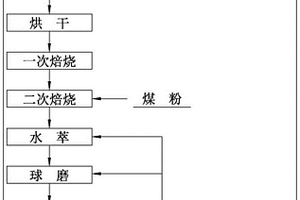 低成本制備三維多孔石墨烯的制備工藝