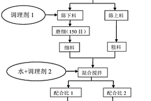 工程性水田開發(fā)的方法