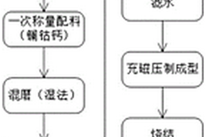 物質(zhì)和蛋白質(zhì)的共無定形形式