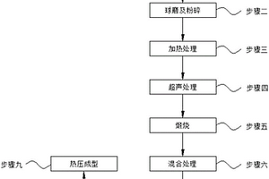 低品位含鋅粉塵提鋅以及納米氧化鋅制備工藝