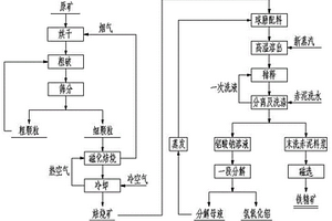 可實(shí)現(xiàn)零碳排放的還原鐵粉清潔生產(chǎn)方法與裝置