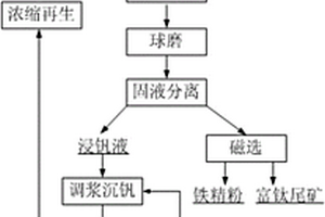 利用流化床制備腐植酸復(fù)合微生物菌劑的方法